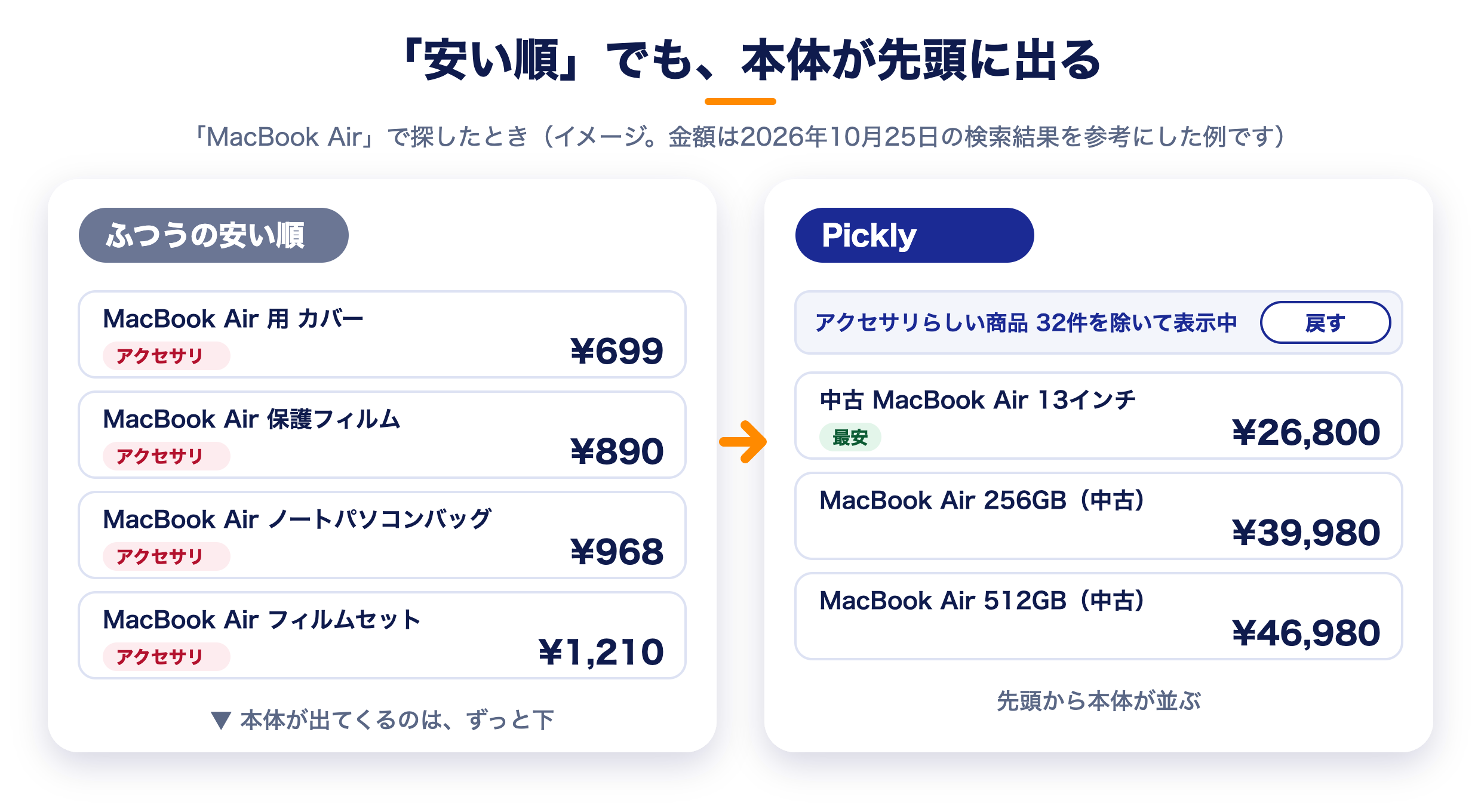 「MacBook Air」を安い順で探したときの比較図。左はふつうの安い順で、カバーやフィルム、バッグなどのアクセサリが先頭に並ぶ。右はPicklyで、アクセサリらしい商品を除いて、中古のMacBook Air本体が先頭に並ぶ