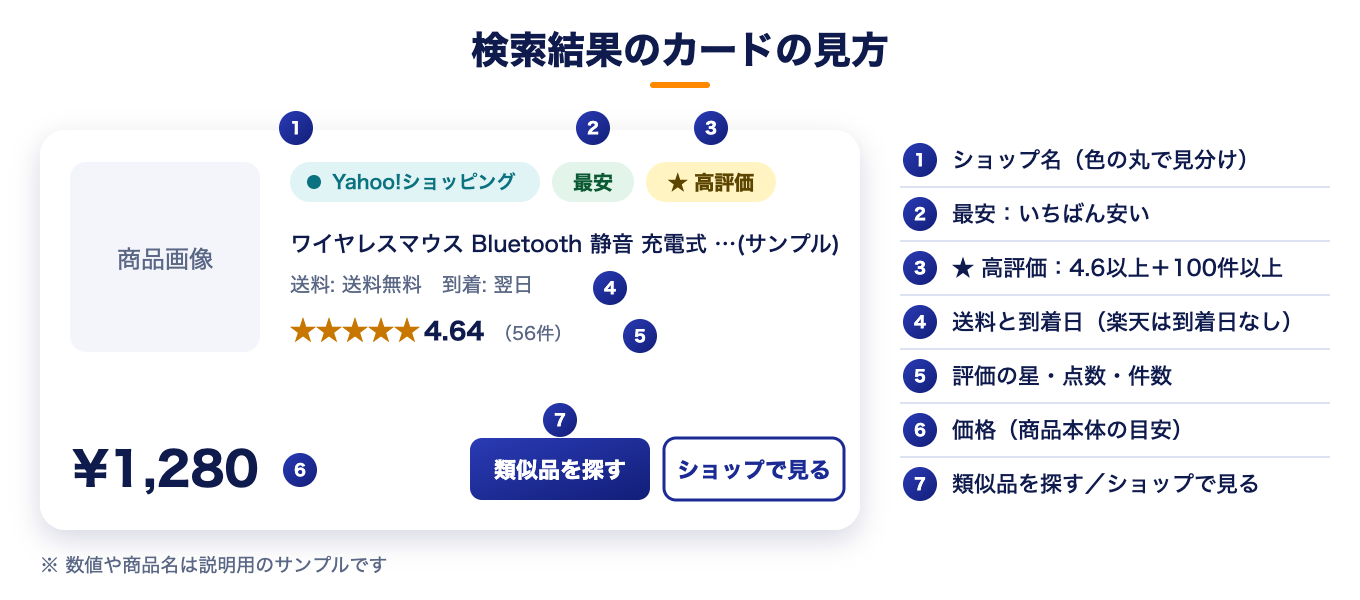 検索結果のカードの見方。ショップ名のバッジ、最安タグ、高評価タグ、送料と到着日、評価の星と件数、価格、類似品を探すボタンの位置を番号で示した図