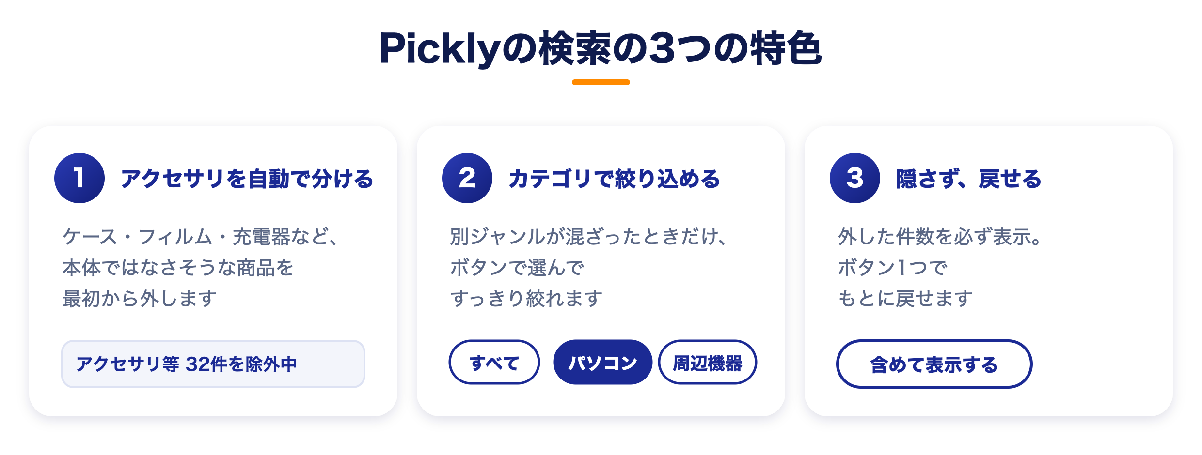 Picklyの検索の3つの特色を示した図。1つめはアクセサリを自動で分ける、2つめはカテゴリで絞り込める、3つめは隠さず戻せる