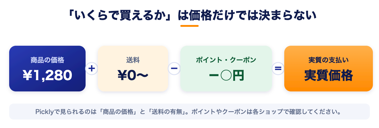 実質価格の考え方を示した図。商品の価格に送料を足し、ポイントやクーポンを引いたものが実質の支払いになる