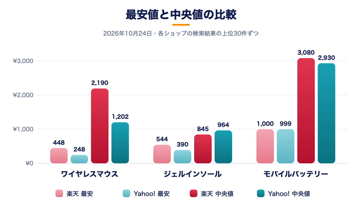 ワイヤレスマウス、ジェルインソール、モバイルバッテリーについて、楽天市場とYahoo!ショッピングの最安値と中央値を比べた棒グラフ