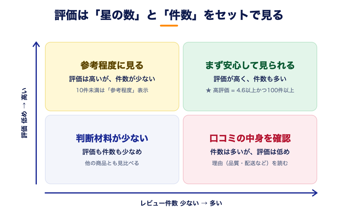 評価の星の数とレビュー件数の組み合わせを4つに分けた図。評価が高く件数も多いものが安心、評価が高くても件数が少ないものは参考程度、件数が多く評価が低いものは口コミの中身を確認、評価も件数も少ないものは判断材料が少ない