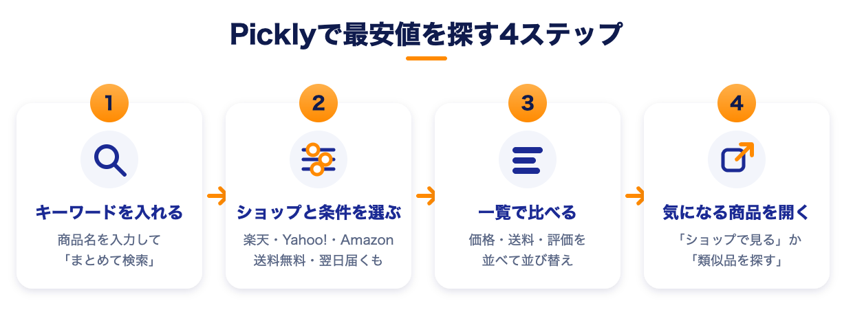 Picklyの使い方を示した4ステップの図。1.探したい商品を入れる、2.ショップと条件を選ぶ、3.一覧で比べる、4.気になる商品を開く